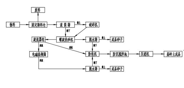 高嶺土生產(chǎn)線工藝流程