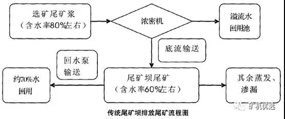 傳統(tǒng)尾礦處理流程圖