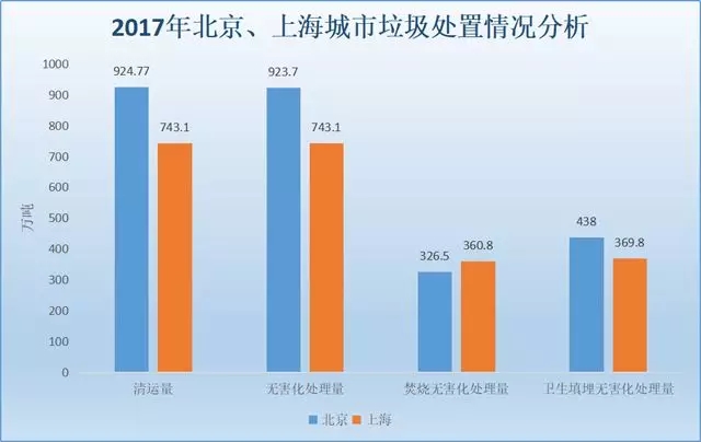 北京、上海兩地垃圾處置情況