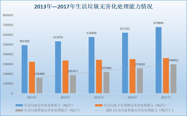 13年-17年我國生活垃圾處理能力統(tǒng)計