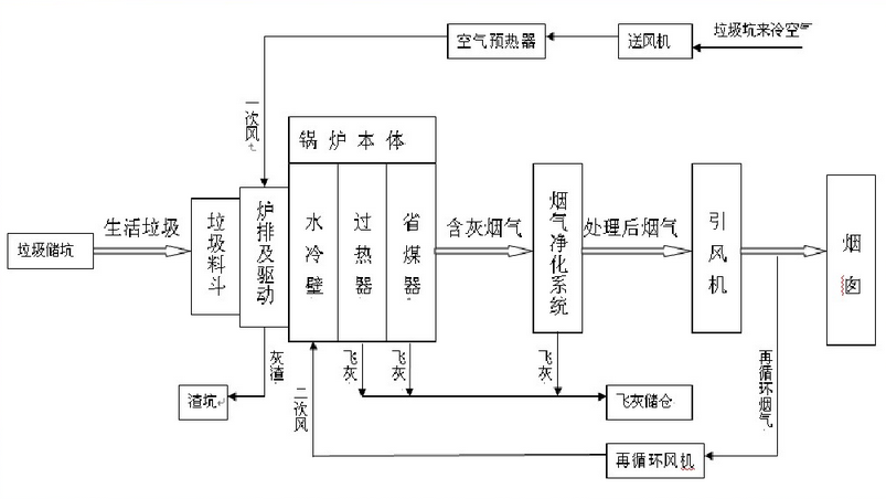 垃圾焚燒工藝