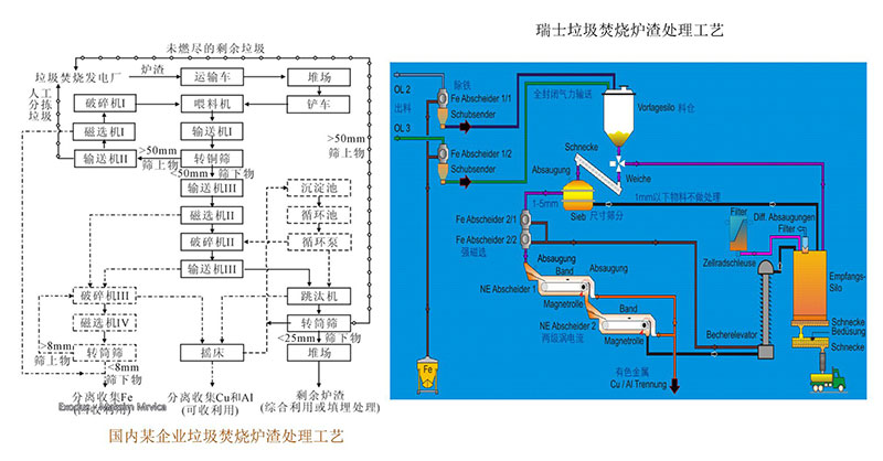 常見(jiàn)的垃圾焚燒處理工藝