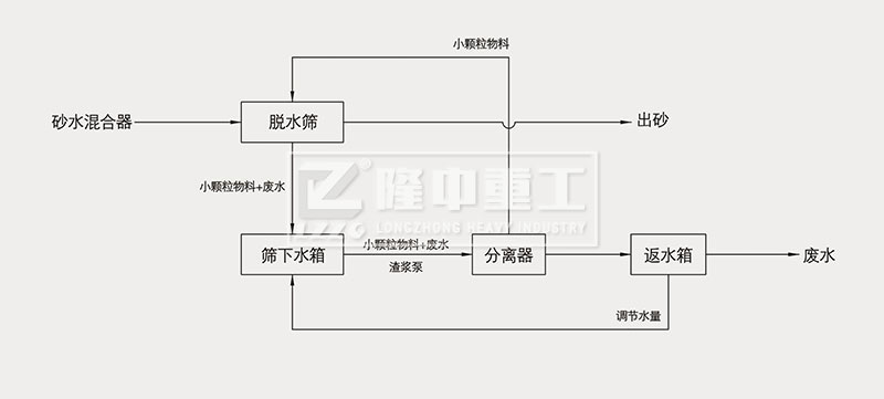 細砂回收機工作流程